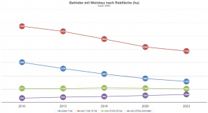 Die größten Weingüter Deutschlands nach Rebfläche